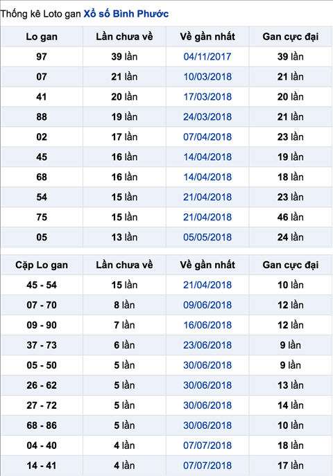 Thong ke lo gan XSBP 11-8-2018